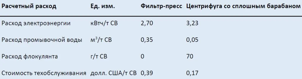 Декантерная центрифуга