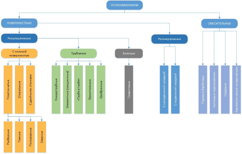 Теплообменники класификация
